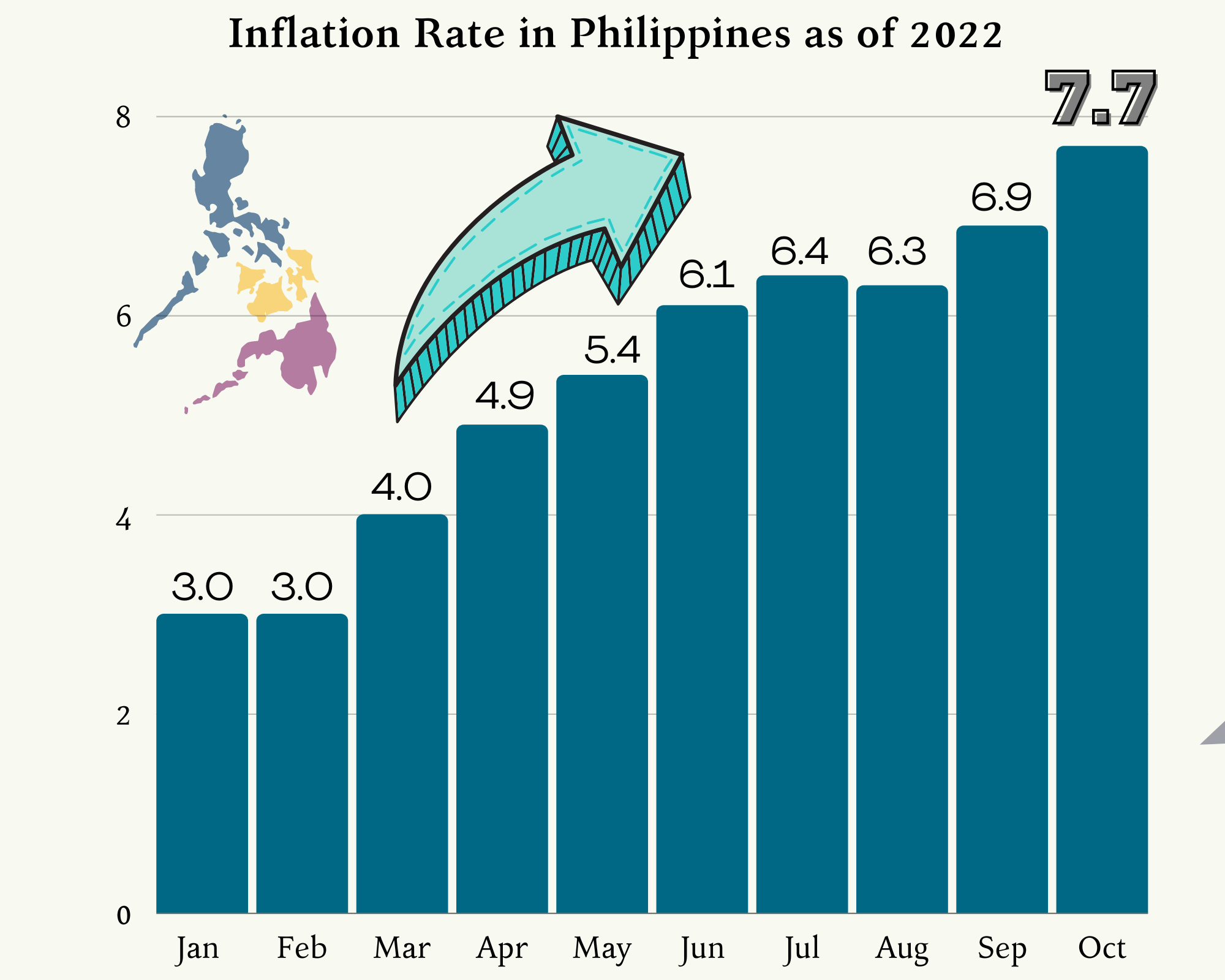 Philippine Inflation Rate as of October 2022 Everything Economic